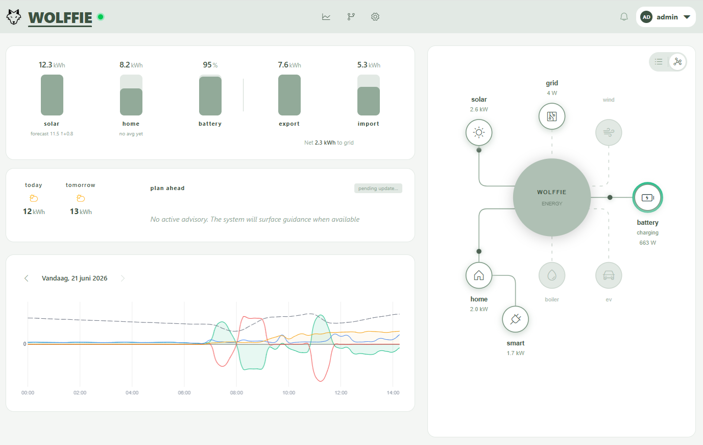 Wolffie dashboard